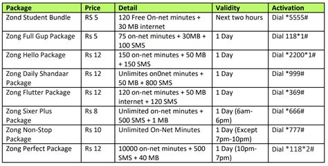 Zong Prepaid Internet Packages (2023) – Daily, Weekly, Monthly.